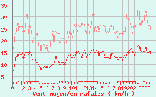 Courbe de la force du vent pour Jussy (02)