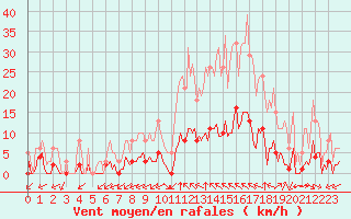 Courbe de la force du vent pour Castellbell i el Vilar (Esp)