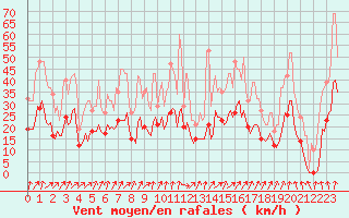 Courbe de la force du vent pour La Chapelle-Montreuil (86)