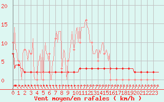 Courbe de la force du vent pour Priay (01)