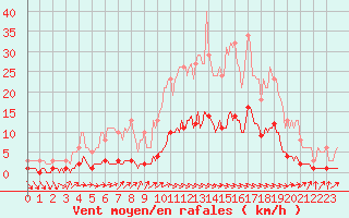 Courbe de la force du vent pour Blus (40)