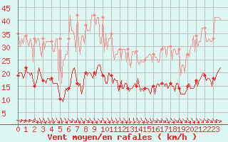 Courbe de la force du vent pour Plussin (42)