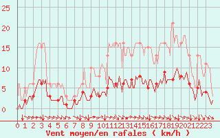 Courbe de la force du vent pour Jussy (02)