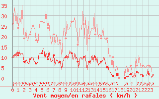 Courbe de la force du vent pour Baye (51)