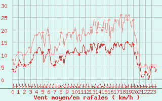 Courbe de la force du vent pour Sivry-Rance (Be)