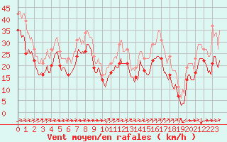 Courbe de la force du vent pour Vars - Col de Jaffueil (05)