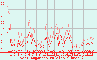 Courbe de la force du vent pour Brion (38)