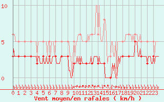 Courbe de la force du vent pour Saint-Antonin-du-Var (83)