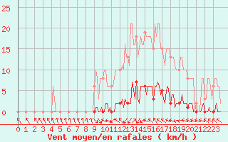 Courbe de la force du vent pour Cerisiers (89)