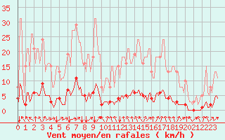 Courbe de la force du vent pour Laval-sur-Vologne (88)