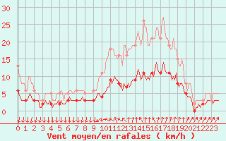 Courbe de la force du vent pour Bannalec (29)