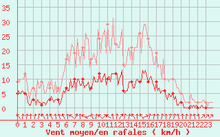 Courbe de la force du vent pour Sars-et-Rosires (59)