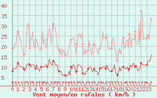 Courbe de la force du vent pour Hd-Bazouges (35)