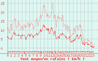 Courbe de la force du vent pour Saint-Philbert-sur-Risle (Le Rossignol) (27)