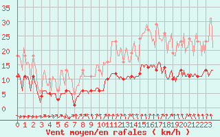 Courbe de la force du vent pour Bulson (08)