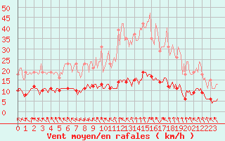 Courbe de la force du vent pour Hd-Bazouges (35)