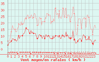 Courbe de la force du vent pour Jussy (02)