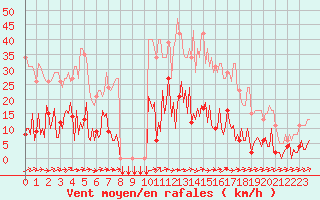 Courbe de la force du vent pour Douzens (11)