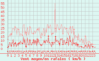 Courbe de la force du vent pour Saint-Just-le-Martel (87)