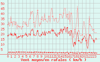 Courbe de la force du vent pour Bulson (08)