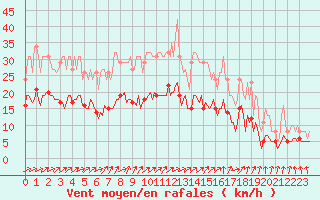 Courbe de la force du vent pour Bulson (08)