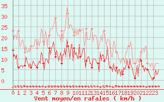 Courbe de la force du vent pour Sallles d