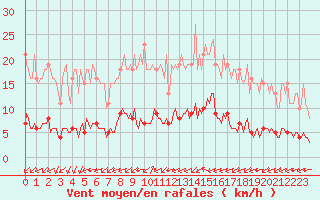 Courbe de la force du vent pour Breuillet (17)