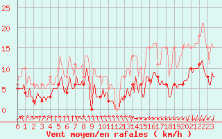 Courbe de la force du vent pour Monts-sur-Guesnes (86)