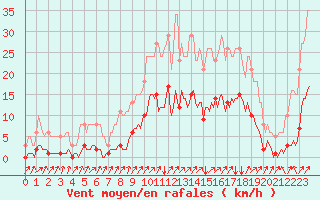 Courbe de la force du vent pour Neufchef (57)