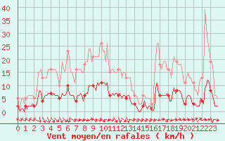 Courbe de la force du vent pour Lagarrigue (81)