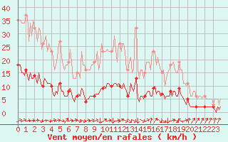 Courbe de la force du vent pour Le Mesnil-Esnard (76)