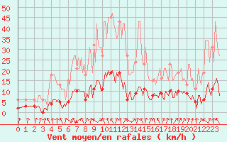 Courbe de la force du vent pour Lans-en-Vercors - Les Allires (38)