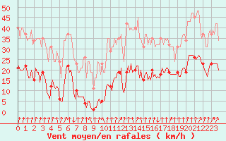 Courbe de la force du vent pour Xertigny-Moyenpal (88)