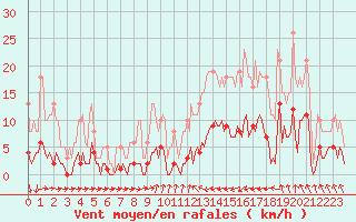 Courbe de la force du vent pour Jarnages (23)