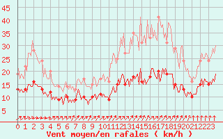 Courbe de la force du vent pour Jabbeke (Be)