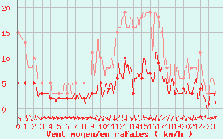 Courbe de la force du vent pour Besson - Chassignolles (03)