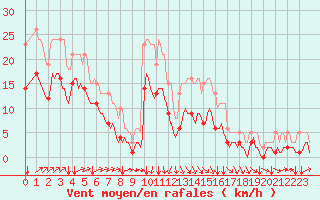 Courbe de la force du vent pour Potte (80)