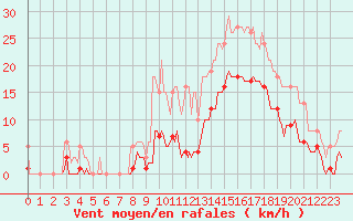 Courbe de la force du vent pour Arles-Ouest (13)