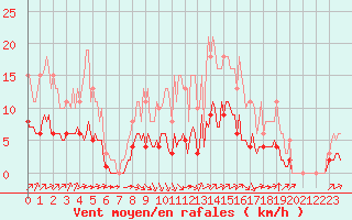 Courbe de la force du vent pour Saint-Martial-de-Vitaterne (17)