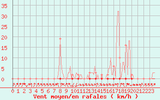 Courbe de la force du vent pour Beaumont du Ventoux (Mont Serein - Accueil) (84)