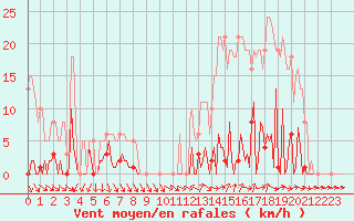 Courbe de la force du vent pour Ploeren (56)