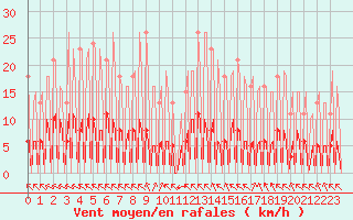Courbe de la force du vent pour La Baeza (Esp)
