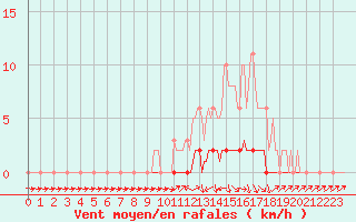 Courbe de la force du vent pour Pertuis - Le Farigoulier (84)