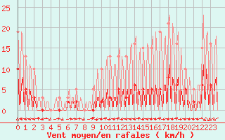 Courbe de la force du vent pour La Baeza (Esp)