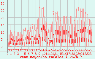 Courbe de la force du vent pour Hendaye - Domaine d