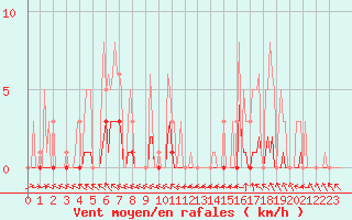 Courbe de la force du vent pour Recoubeau (26)