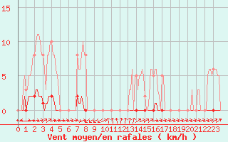 Courbe de la force du vent pour Herbault (41)