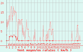 Courbe de la force du vent pour Herbault (41)