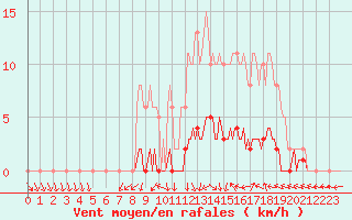 Courbe de la force du vent pour Amiens - Dury (80)