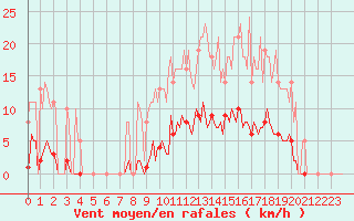 Courbe de la force du vent pour Saint-Germain-le-Guillaume (53)
